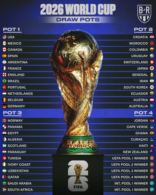 2026 World Cup Draw Pots Confirmed: Spain, Argentina Lead Pot 1